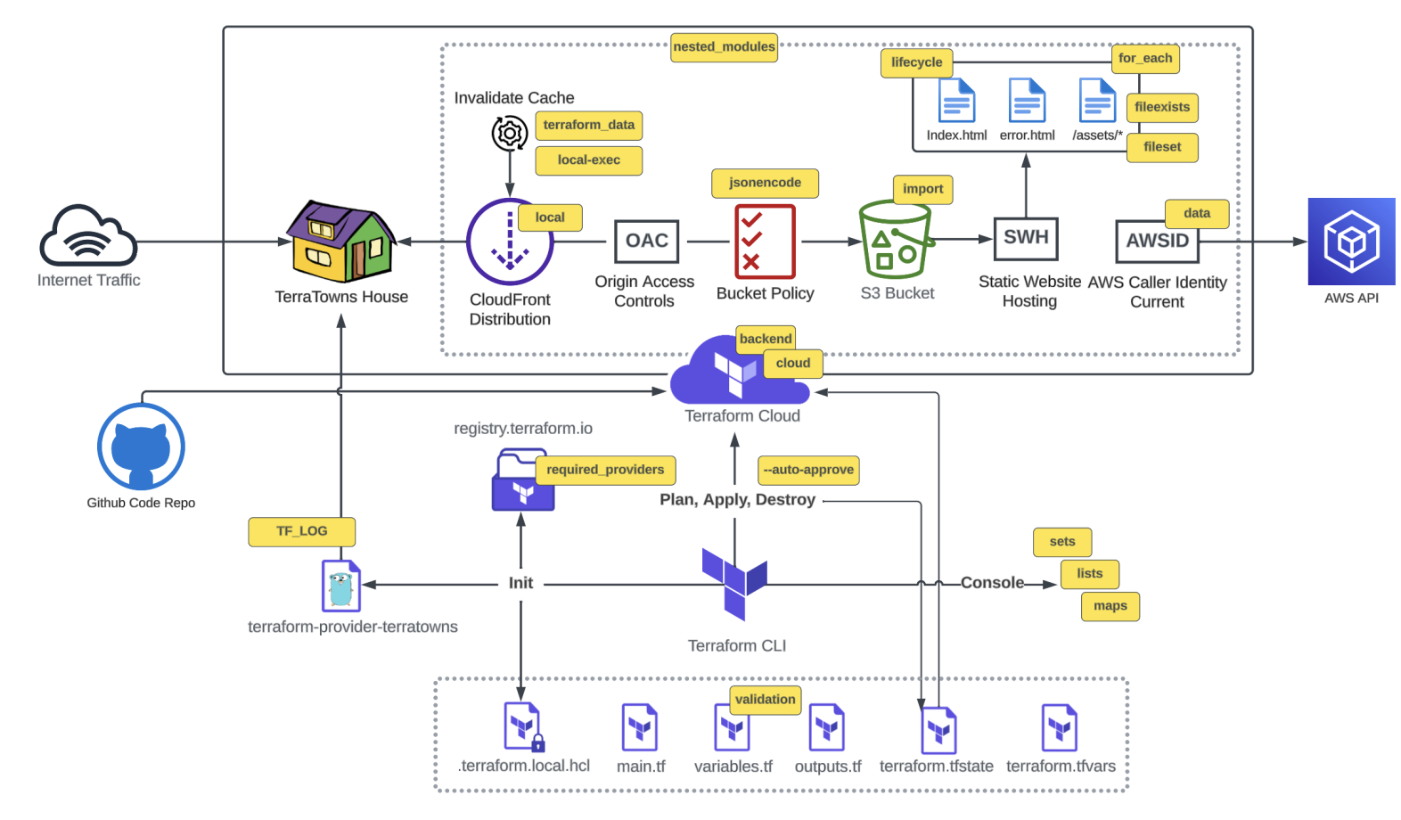 Terraform Project